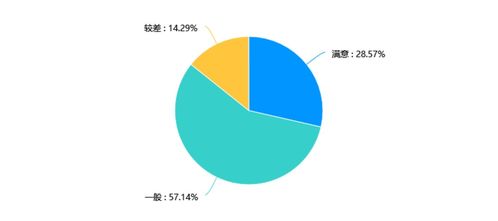 廣西旅游業(yè)服務滿意度問卷調(diào)查結(jié)果分析